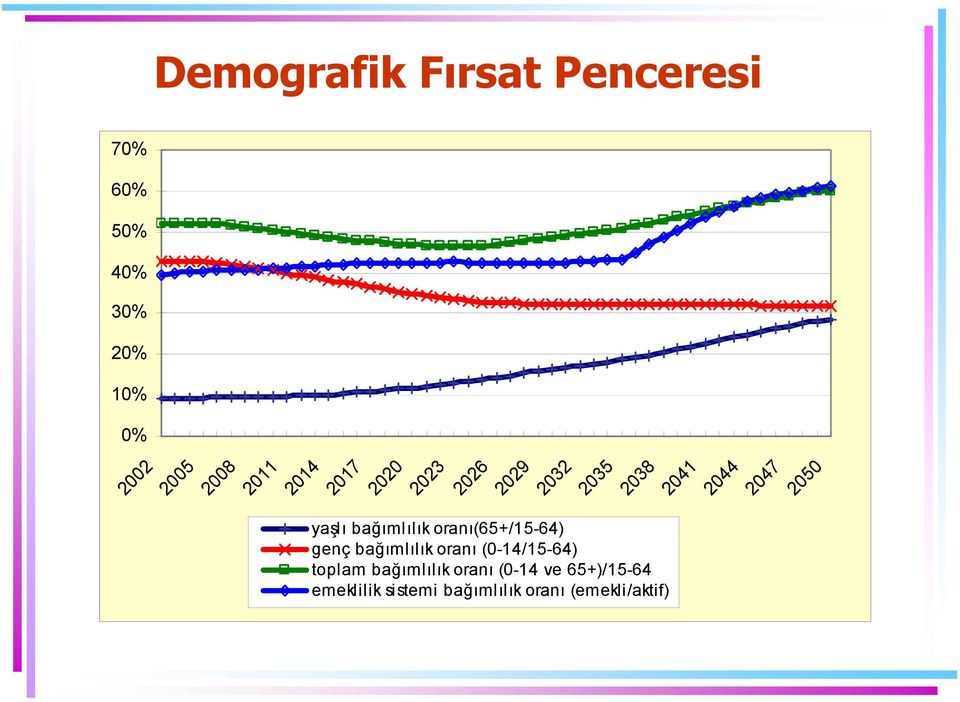 bağımlılık oranı(65+/15-64) genç bağımlılık oranı (0-14/15-64) toplam