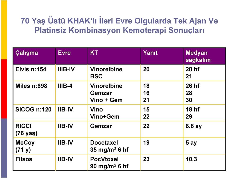 Gemzar Vino + Gem 18 16 21 26 hf 28 30 SICOG n:120 IIB-IV Vino Vino+Gem 15 22 18 hf 29 RICCI (76 yaş) IIB-IV