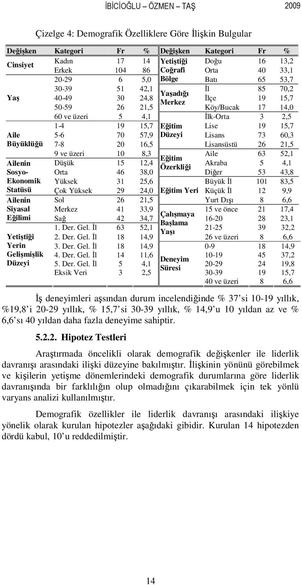 15,7 Aile 5-6 70 57,9 Düzeyi Lisans 73 60,3 Büyüklüğü 7-8 20 16,5 Lisansüstü 26 21,5 9 ve üzeri 10 8,3 Aile 63 52,1 Eğitim Ailenin Düşük 15 12,4 Akraba 5 4,1 Özerkliği Sosyo- Orta 46 38,0 Diğer 53