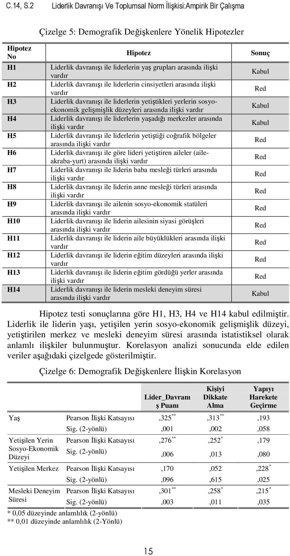 davranışı ile liderlerin yaş grupları arasında ilişki vardır Liderlik davranışı ile liderlerin cinsiyetleri arasında ilişki vardır Liderlik davranışı ile liderlerin yetiştikleri yerlerin