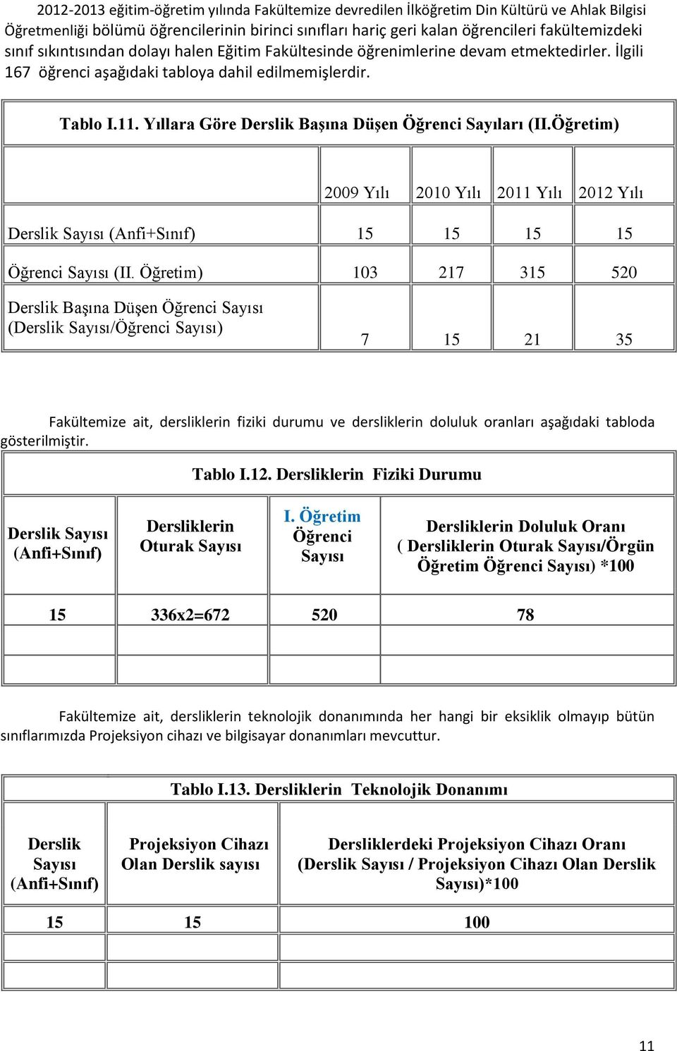 Yıllara Göre Derslik BaĢına DüĢen Öğrenci Sayıları (II.Öğretim) 2009 Yılı 2010 Yılı 2011 Yılı 2012 Yılı Derslik Sayısı (Anfi+Sınıf) 15 15 15 15 Öğrenci Sayısı (II.