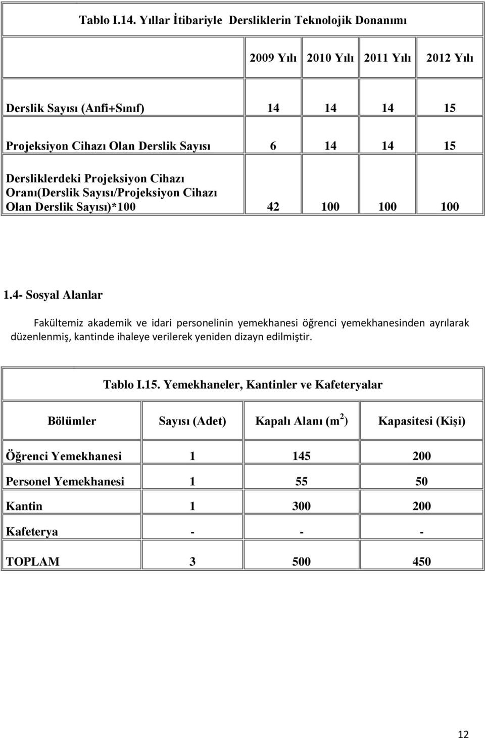 14 15 Dersliklerdeki Projeksiyon Cihazı Oranı(Derslik Sayısı/Projeksiyon Cihazı Olan Derslik Sayısı)*100 42 100 100 100 1.