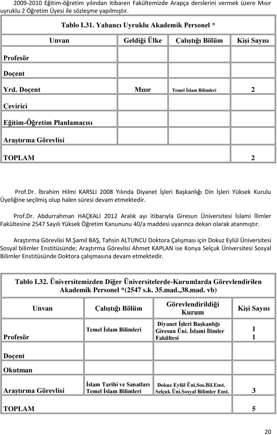 İbrahim Hilmi KARSLI 2008 Yılında Diyanet İşleri Başkanlığı Din İşleri Yüksek Kurulu Üyeliğine seçilmiş olup halen süresi devam etmektedir. Prof.Dr.