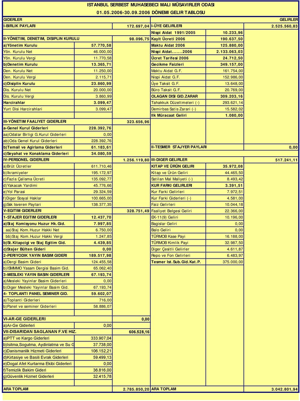 Kurulu Vergi 11.770,58 Ücret Tarifesi 2006 24.712,50 b)denetim Kurulu 13.365,71 Gecikme Faizleri 349.157,00 Den. Kurulu Net 11.25 Maktu Aidat G.F. 161.754,00 Den. Kurulu Vergi 2.115,71 Nispi Aidat G.