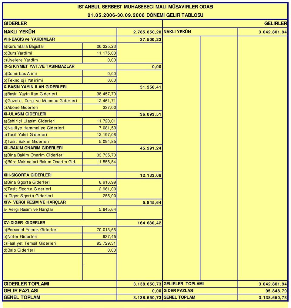 256,41 a)basin Yayin Ilan Giderleri 38.457,70 b)gazete, Dergi ve Mecmua Giderleri 12.461,71 c)abone Giderleri 337,00 XI-ULASIM GIDERLERI 36.093,51 a)sehiriçi Ulasim Giderleri 11.