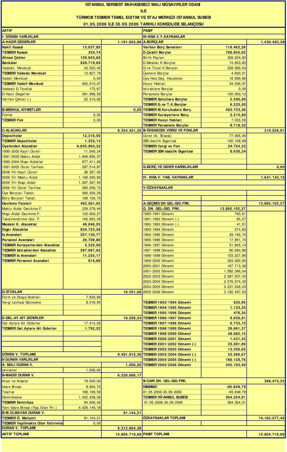 566,64 TESMER Vadesiz Mevduat 13.827,79 Üyelere Borçlar 4.800,01 Vadeli Mevduat Üye Hes.Geç. Havaleler 18.599,88 TESMER Vadeli Mevduat 602.515,07 Huzur Haklari 34.536,97 Vadesiz D.