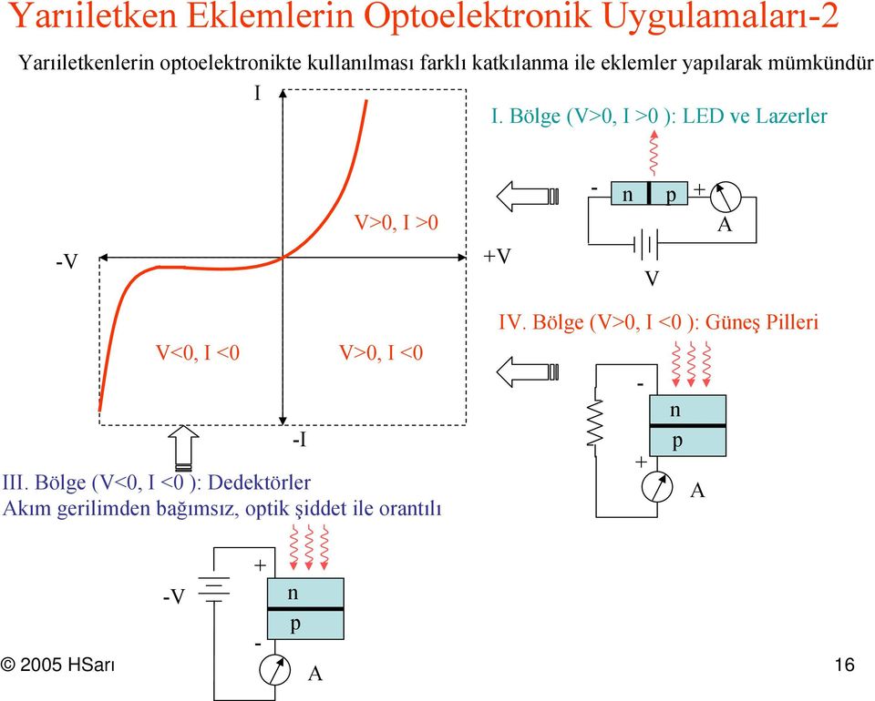 Bölge (V>0, I >0 ): LD ve Lazerler -V V>0, I >0 +V - p + V A V<0, I <0 III.