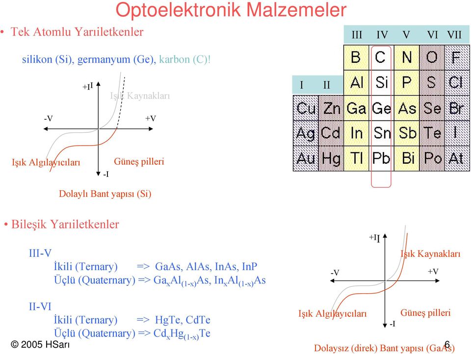 (Terary) => GaAs, AlAs, IAs, IP Üçlü (Quaterary) => Ga x Al (1-x) As, I x Al (1-x) As -V +I I Işık Kayakları +V II-VI İkili