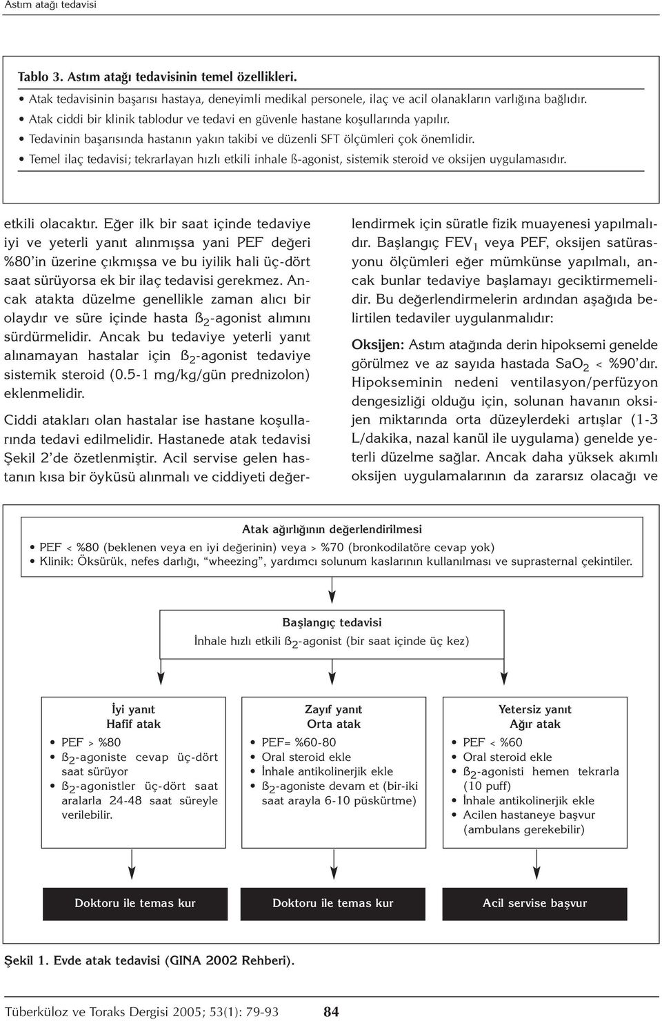 Temel ilaç tedavisi; tekrarlayan hızlı etkili inhale ß-agonist, sistemik steroid ve oksijen uygulamasıdır. etkili olacaktır.