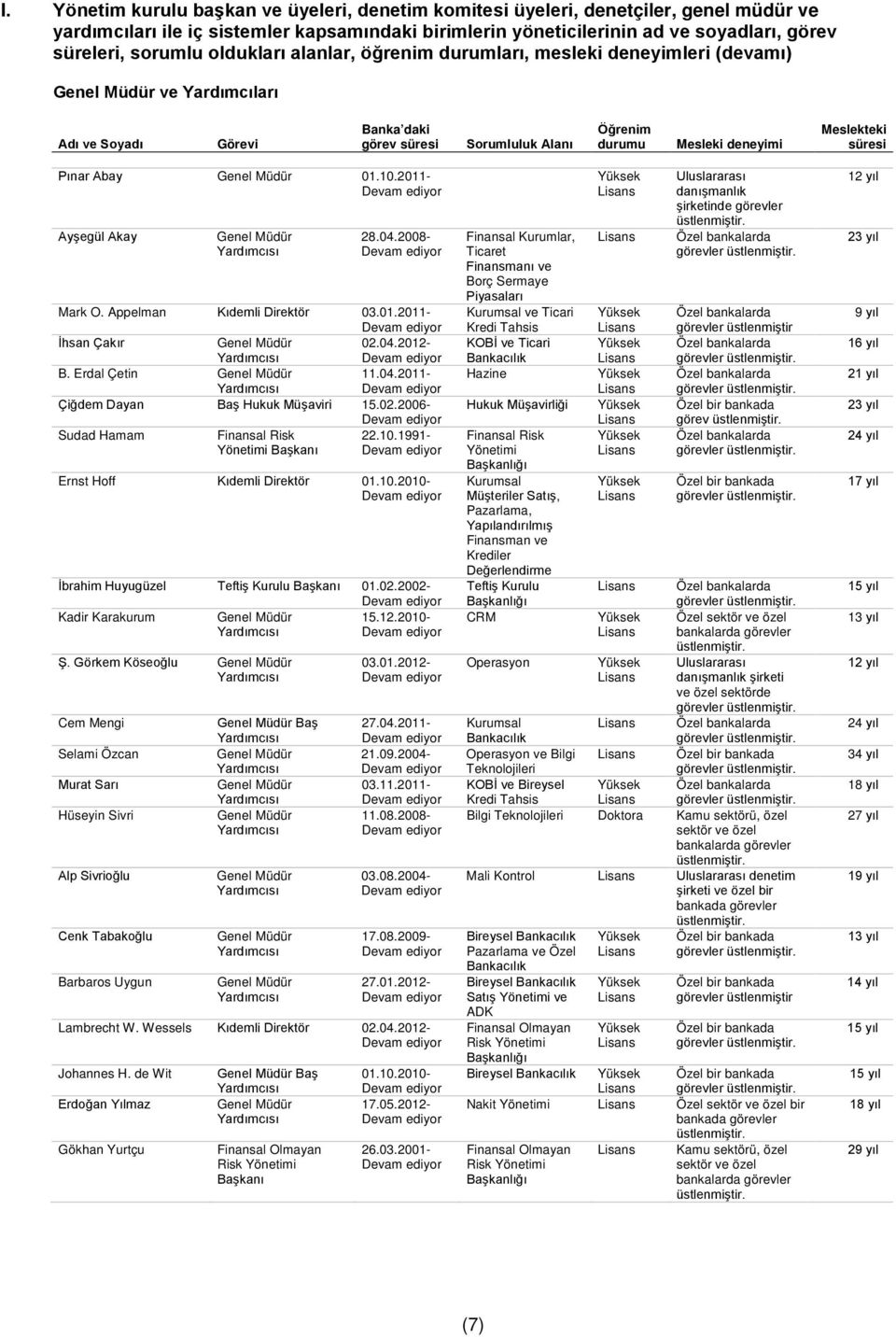 süresi Pınar Abay 01.10.2011- Ayşegül Akay 28.04.2008- Mark O. Appelman Kıdemli Direktör 03.01.2011- İhsan Çakır 02.04.2012- B. Erdal Çetin 11.04.2011- Çiğdem Dayan Baş Hukuk Müşaviri 15.02.2006- Sudad Hamam Finansal Risk 22.