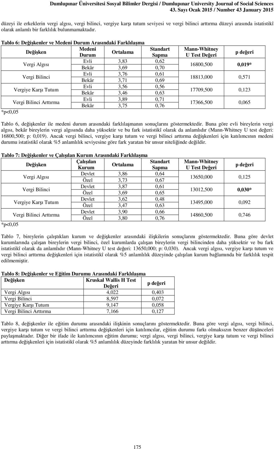 Vergiye Karşı Tutum Evli 3,56 0,56 Bekâr 3,46 0,63 Vergi Bilinci Arttırma Evli 3,89 0,71 Bekâr 3,75 0,76 *p<0,05 Mann-Whitney U Test Değeri 16800,500 0,019* 18813,000 0,571 17709,500 0,123 17366,500