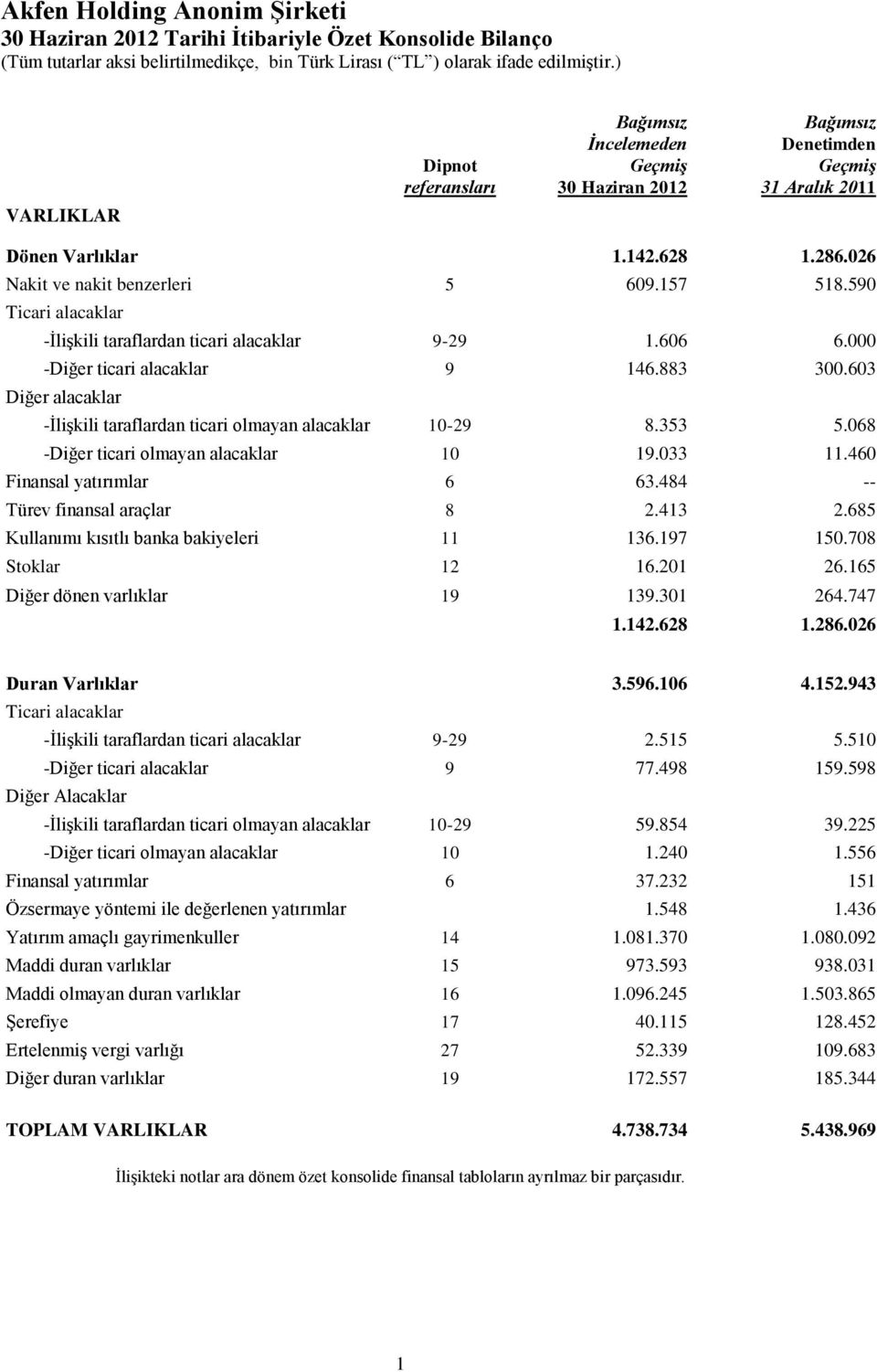 603 Diğer alacaklar -İlişkili taraflardan ticari olmayan alacaklar 10-29 8.353 5.068 -Diğer ticari olmayan alacaklar 10 19.033 11.460 Finansal yatırımlar 6 63.484 -- Türev finansal araçlar 8 2.413 2.