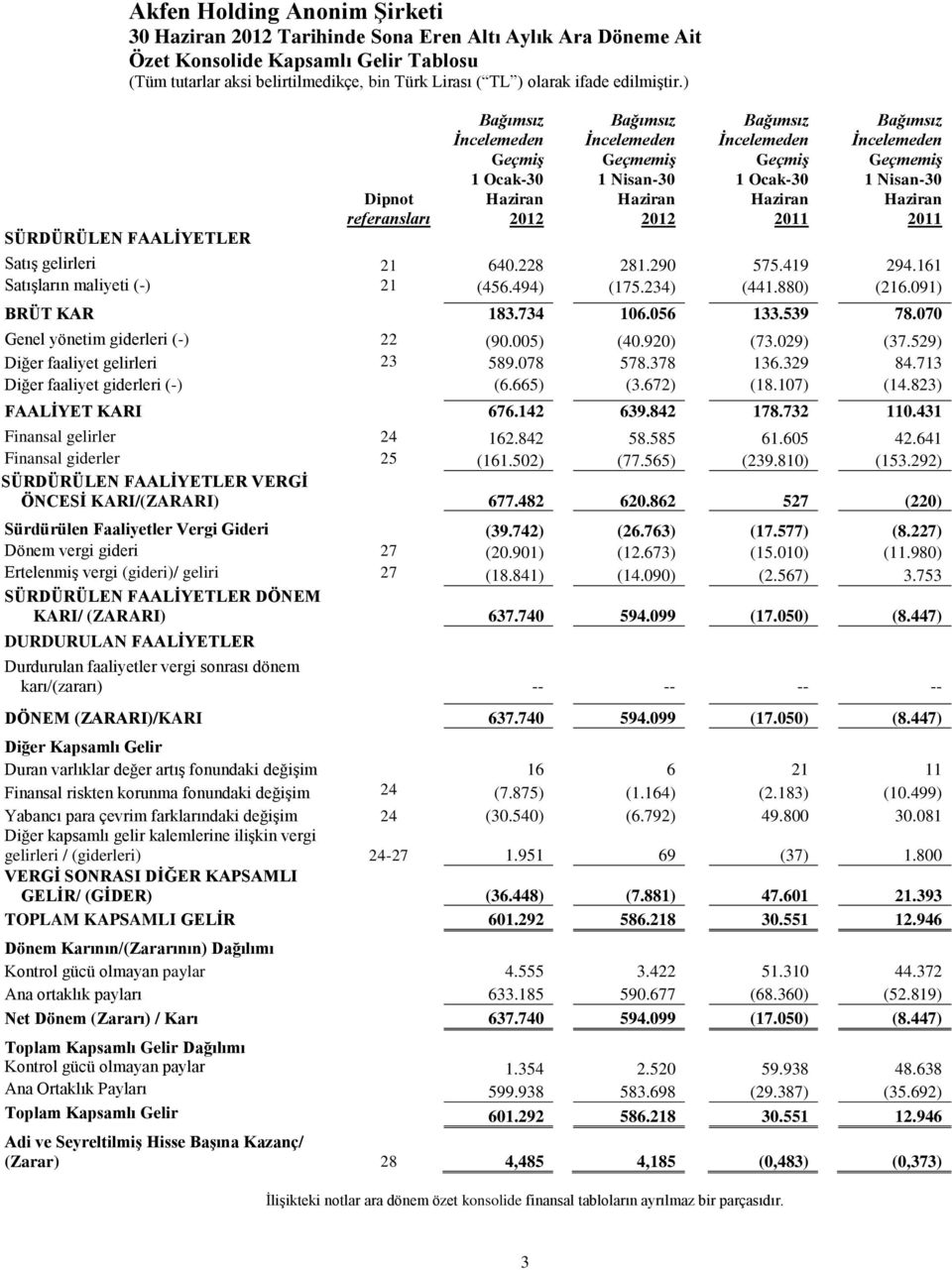 419 294.161 Satışların maliyeti (-) 21 (456.494) (175.234) (441.880) (216.091) BRÜT KAR 183.734 106.056 133.539 78.070 Genel yönetim giderleri (-) 22 (90.005) (40.920) (73.029) (37.