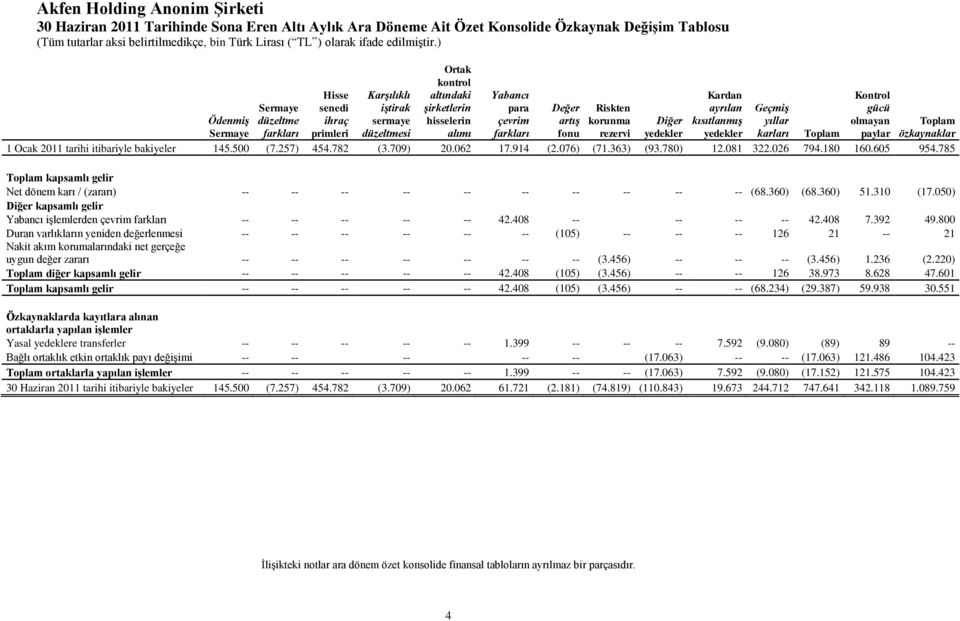 Ocak 2011 tarihi itibariyle bakiyeler 145.500 (7.257) 454.782 (3.709) 20.062 17.914 (2.076) (71.363) (93.780) 12.081 322.026 794.180 160.605 954.