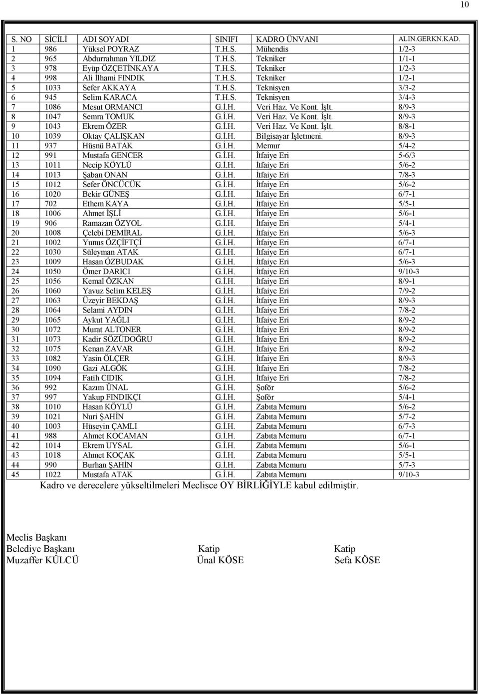 İ.H. Veri Haz. Ve Kont. İşlt. 8/8-1 10 1039 Oktay ÇALIŞKAN G.İ.H. Bilgisayar İşletmeni. 8/9-3 11 937 Hüsnü BATAK G.İ.H. Memur 5/4-2 12 991 Mustafa GENCER G.İ.H. İtfaiye Eri 5-6/3 13 1011 Necip KÖYLÜ G.