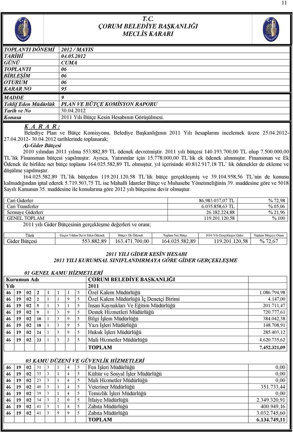 882,89 TL ödenek devretmiştir. 2011 yılı bütçesi 140.193.700,00 TL olup 7.500.000,00 TL lik Finansman bütçesi yapılmıştır. Ayrıca, Yatırımlar için 15.778.000,00 TL lik ek ödenek alınmıştır.