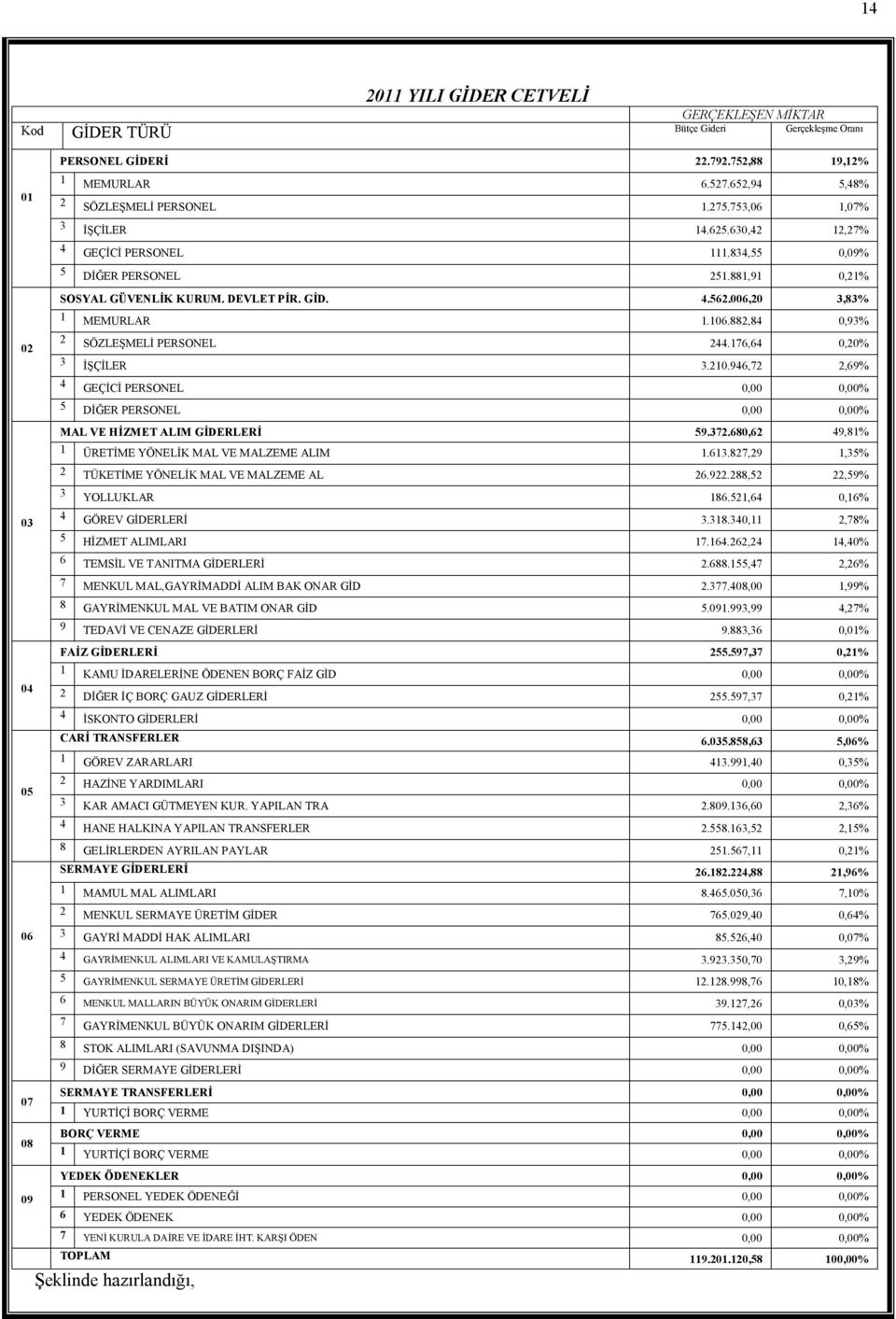 882,84 0,93% 02 2 SÖZLEŞMELİ PERSONEL 244.176,64 0,20% 3 İŞÇİLER 3.210.946,72 2,69% 4 GEÇİCİ PERSONEL 0,00 0,00% 5 DİĞER PERSONEL 0,00 0,00% MAL VE HİZMET ALIM GİDERLERİ 59.372.