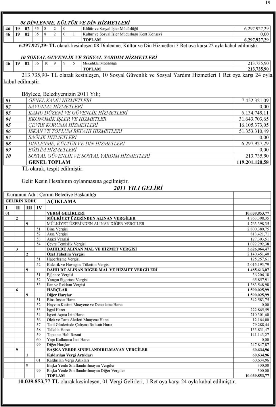 10 SOSYAL GÜVENLİK VE SOSYAL YARDIM HİZMETLERİ 46 19 02 36 10 9 9 5 Mezarlıklar Müdürlüğü 213.735,90 TOPLAM 213.735,90 213.