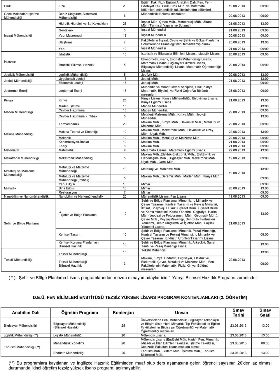 (Tarımsal Yapılar ve Sulama).08.0 Geoteknik İnşaat Mühendisi.08.0 Yapı Malzemesi İnşaat Mühendisi 0.08.0 Ulaştırma 7 Fakültelerin İnşaat, Çevre ve Şehir ve Bölge Planlama Bölümlerinde lisans eğitimini tamamlamış olmak.