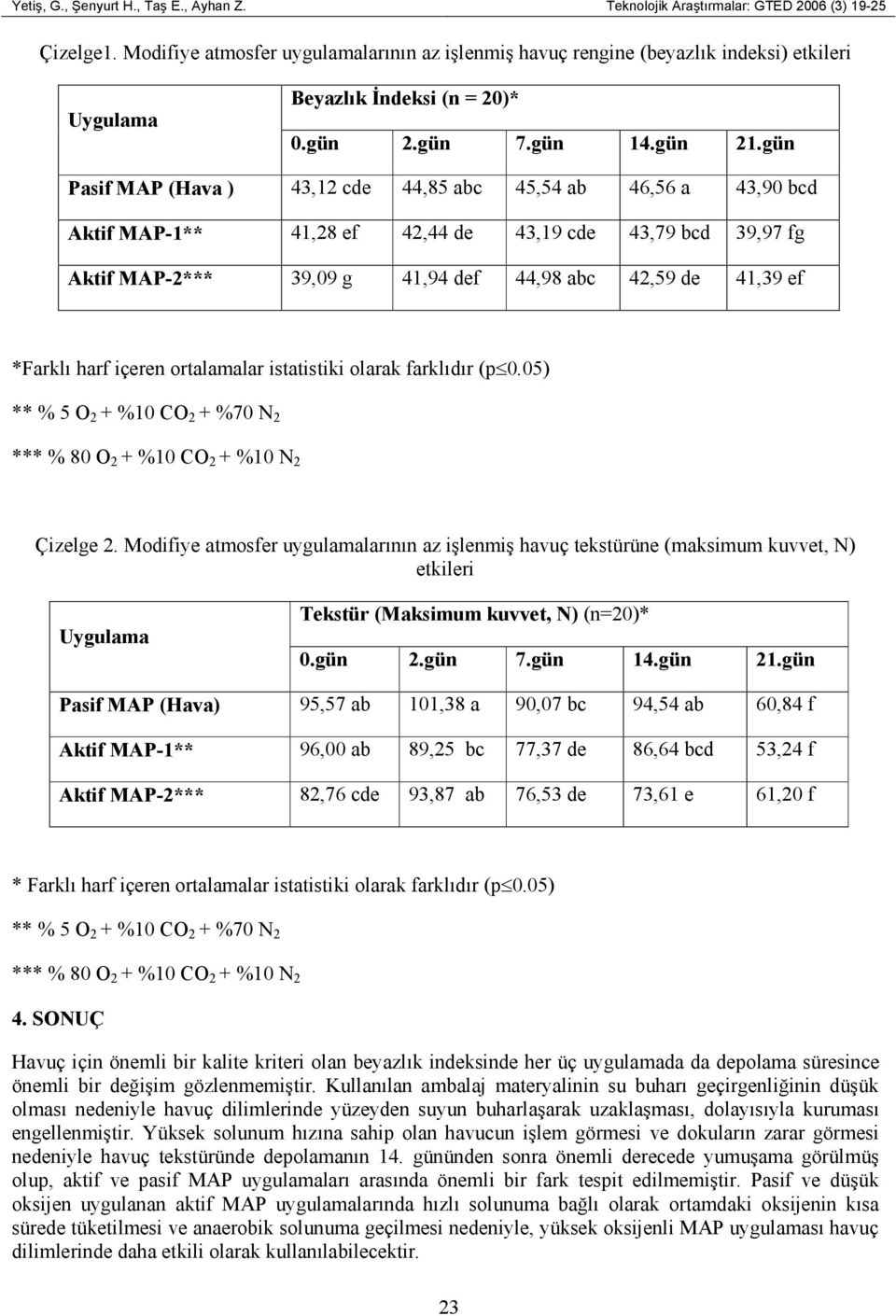 gün Pasif MAP (Hava ) 43,12 cde 44,85 abc 45,54 ab 46,56 a 43,90 bcd Aktif MAP-1** 41,28 ef 42,44 de 43,19 cde 43,79 bcd 39,97 fg Aktif MAP-2*** 39,09 g 41,94 def 44,98 abc 42,59 de 41,39 ef *Farklı