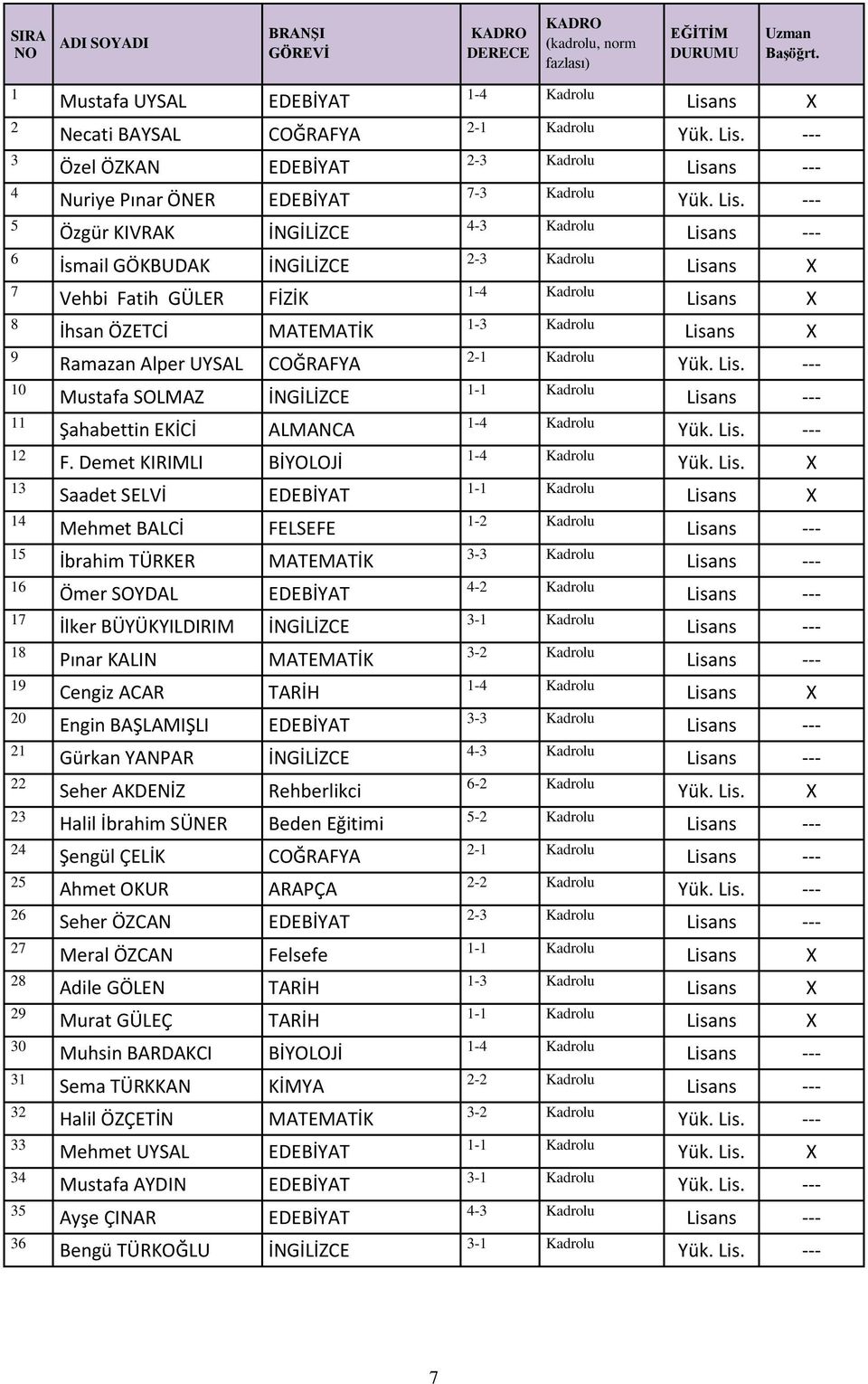 KIVRAK İNGİLİZCE İsmail GÖKBUDAK İNGİLİZCE Vehbi Fatih GÜLER FİZİK İhsan ÖZETCİ MATEMATİK Ramazan Alper UYSAL COĞRAFYA Mustafa SOLMAZ İNGİLİZCE Şahabettin EKİCİ ALMANCA F.