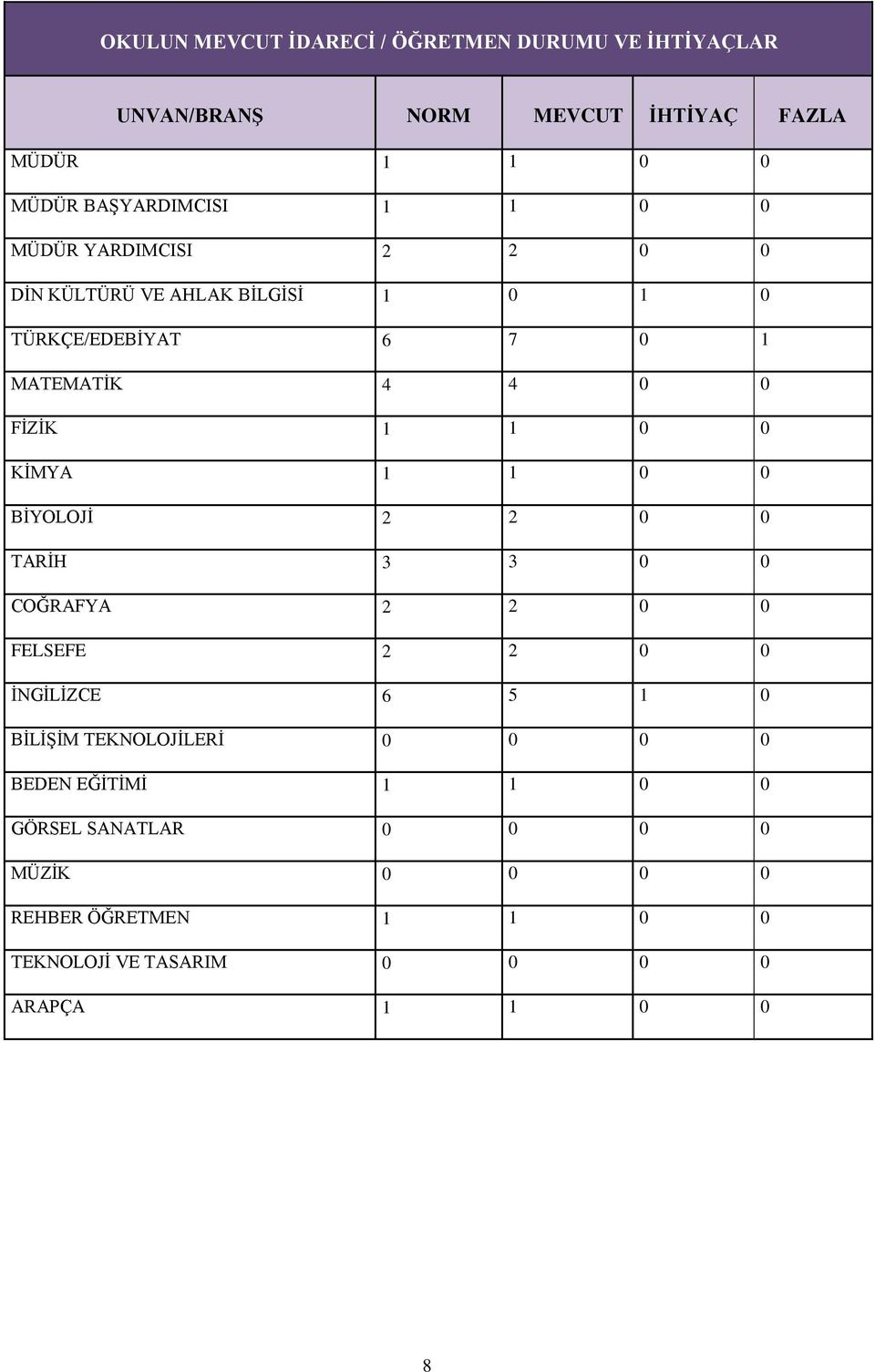 KİMYA 1 1 0 0 BİYOLOJİ 2 2 0 0 TARİH 3 3 0 0 COĞRAFYA 2 2 0 0 FELSEFE 2 2 0 0 İNGİLİZCE 6 5 1 0 BİLİŞİM TEKNOLOJİLERİ 0 0 0 0