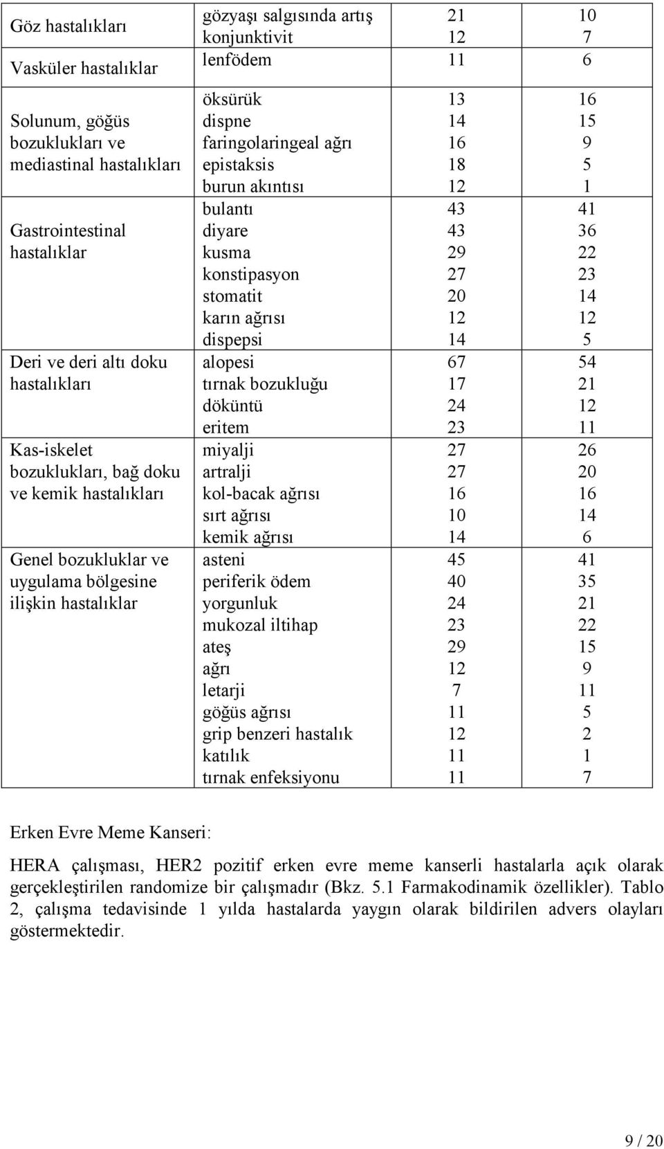 akıntısı bulantı diyare kusma konstipasyon stomatit karın ağrısı dispepsi alopesi tırnak bozukluğu döküntü eritem miyalji artralji kol-bacak ağrısı sırt ağrısı kemik ağrısı asteni periferik ödem