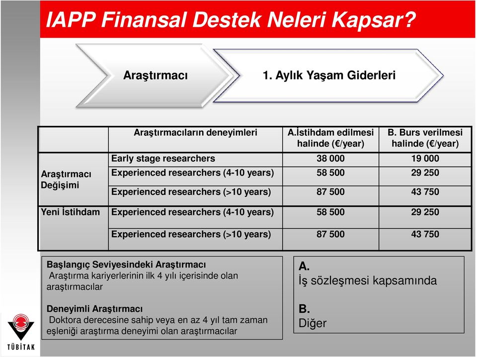 Đstihdam Experienced researchers (4-10 years) 58 500 29 250 Experienced researchers (>10 years) 87 500 43 750 Başlangıç Seviyesindeki Araştırmacı Araştırma kariyerlerinin ilk 4