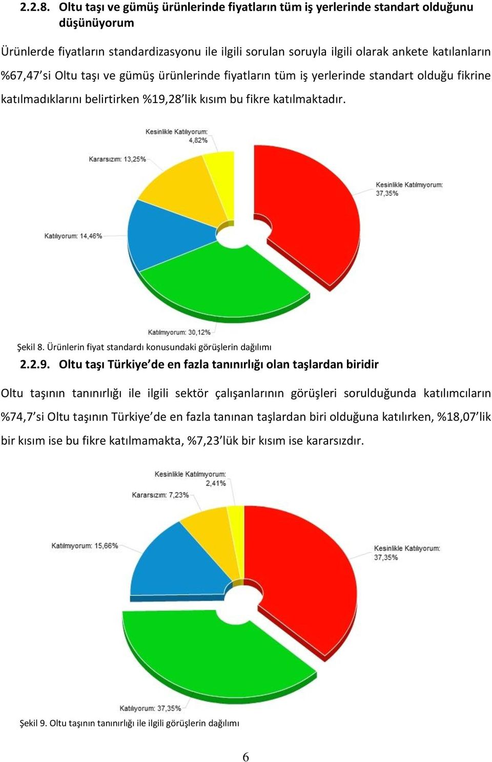 Oltu taşı ve gümüş ürünlerinde fiyatların tüm iş yerlerinde standart olduğu fikrine katılmadıklarını belirtirken %19,28 lik kısım bu fikre katılmaktadır. Şekil 8.