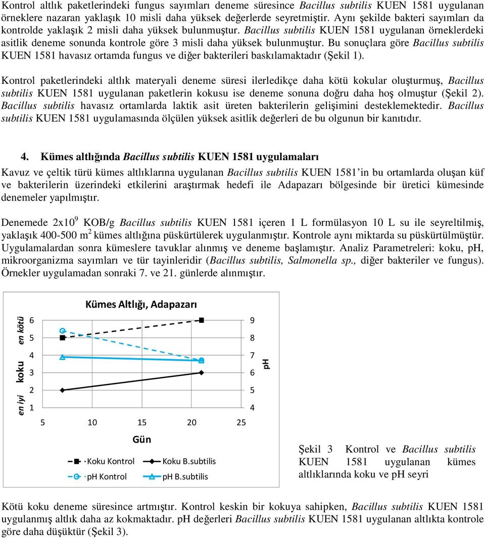 Bacillus subtilis KUEN 1581 uygulanan örneklerdeki asitlik deneme sonunda kontrole göre 3 misli daha yüksek bulunmuştur.