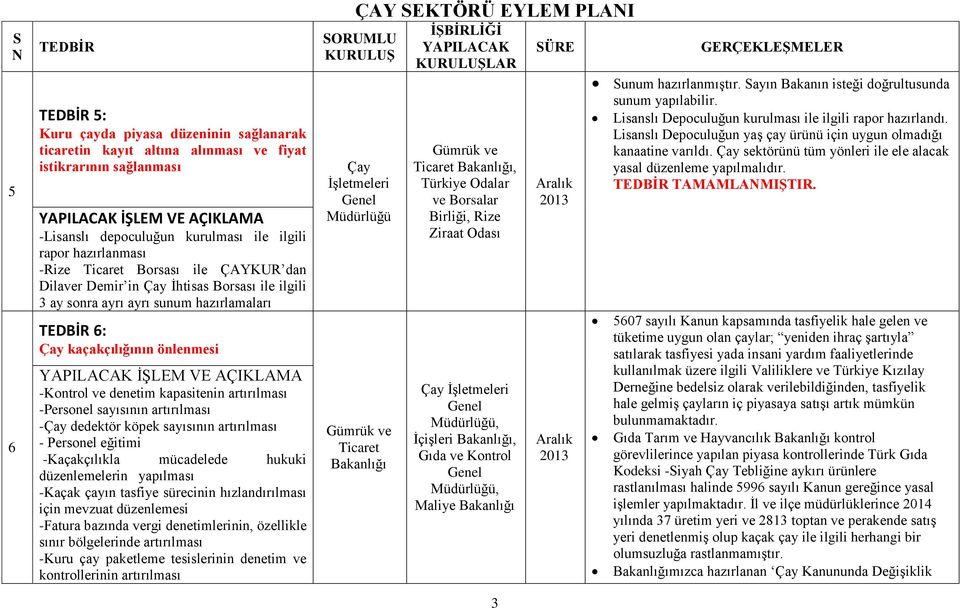 köpek sayısının artırılması - Personel eğitimi -Kaçakçılıkla mücadelede hukuki düzenlemelerin yapılması -Kaçak çayın tasfiye sürecinin hızlandırılması için mevzuat düzenlemesi -Fatura bazında vergi