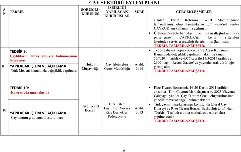 Tedbire ilişkin Toprak Koruma Ve Arazi Kullanımı Kanununda değişiklik yapılması hakkında kanun 30/4/ tarihli ve 6537 sayı ile 15/5/ tarihli ve 29001 sayılı Resmi Gazete de yayımlanarak yürürlüğe