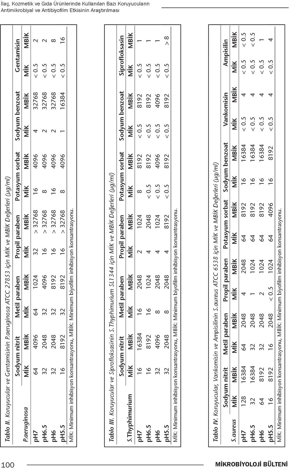 aeruginosa Sodyum nitrit Metil paraben Propil paraben Potasyum sorbat Sodyum benzoat Gentamisin MİK MBİK MİK MBİK MİK MBİK MİK MBİK MİK MBİK MİK MBİK ph7 64 4096 64 1024 32 > 32768 16 4096 4 32768 <