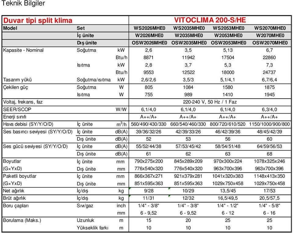 5,1/4,1 6,7/6,4 Çekilen güç Soğutma W 805 1084 1580 1875 Voltaj, frekans, faz Isıtma W 755 989 1410 1945 220-240 V, 50 Hz / 1 Faz SEER/SCOP W/W 6,1/4,0 6,1/4,0 6,1/4,0 6,3/4,0 Enerji sınıfı A++/A+