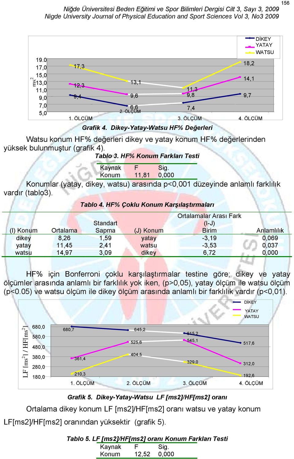 Konum 11,81 0,000 Konumlar (yatay, dikey, watsu) arasında p<0,001 düzeyinde anlamlı farklılık vardır (tablo3). Tablo 4.