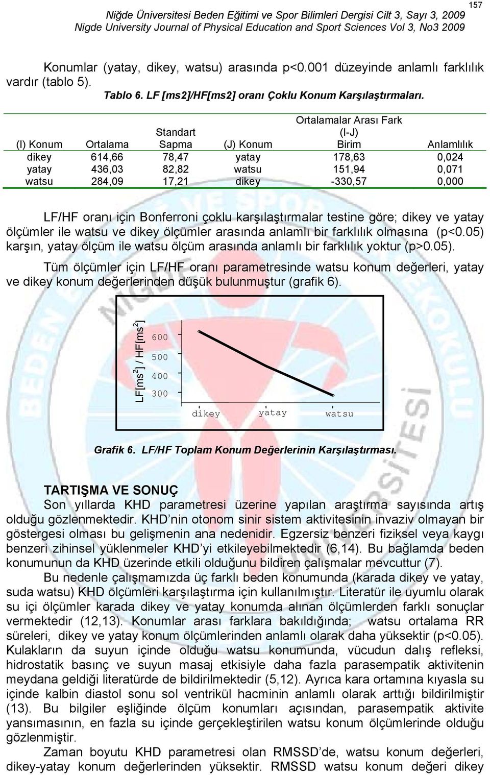 0,000 LF/HF oranı için Bonferroni çoklu karşılaştırmalar testine göre; dikey ve yatay ölçümler ile watsu ve dikey ölçümler arasında anlamlı bir farklılık olmasına (p<0.