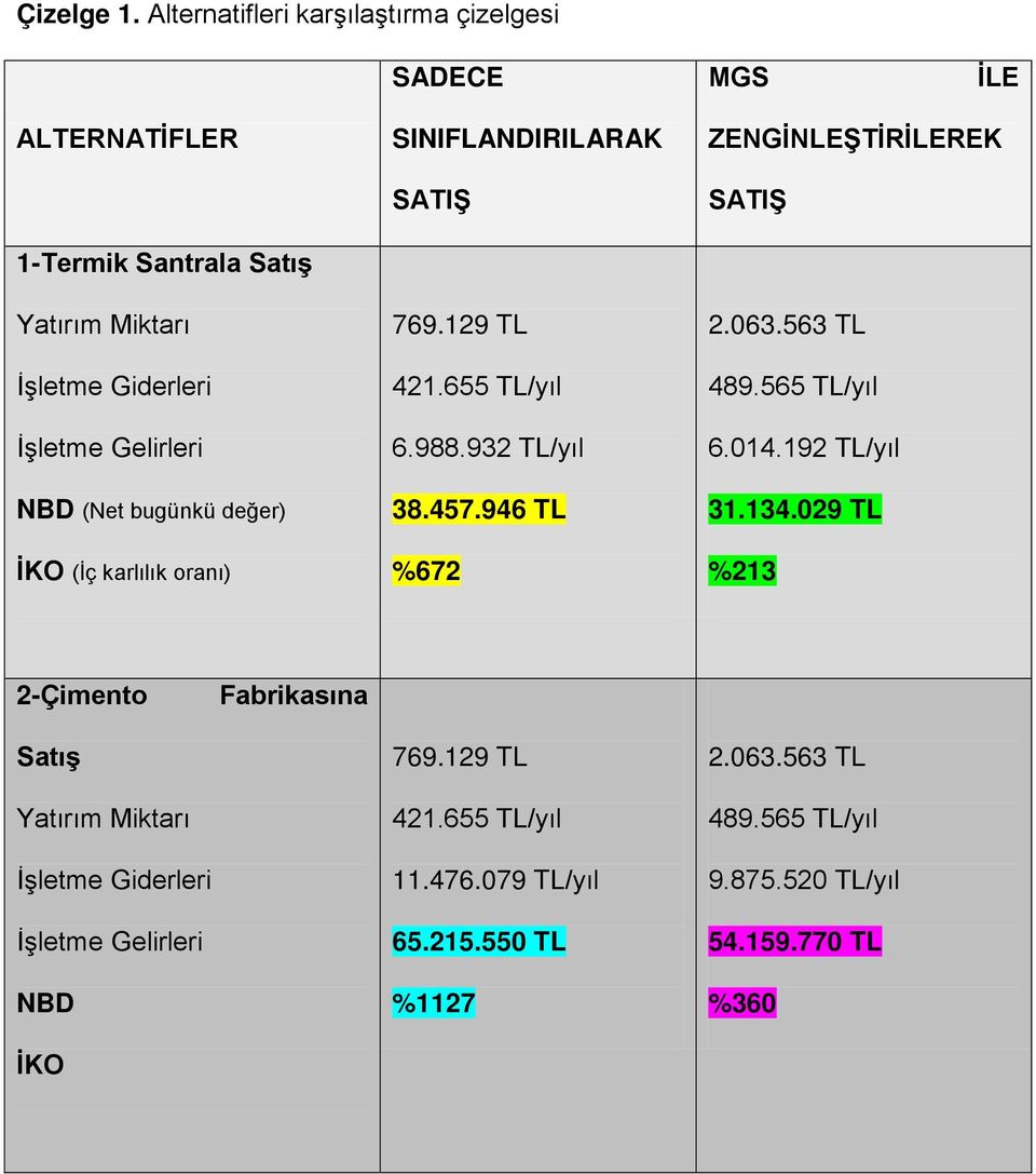 (Net bugünkü değer) İKO (İç karlılık oranı) SINIFLANDIRILARAK SATIŞ 769.129 TL 421.655 TL/yıl 6.988.932 TL/yıl 38.457.