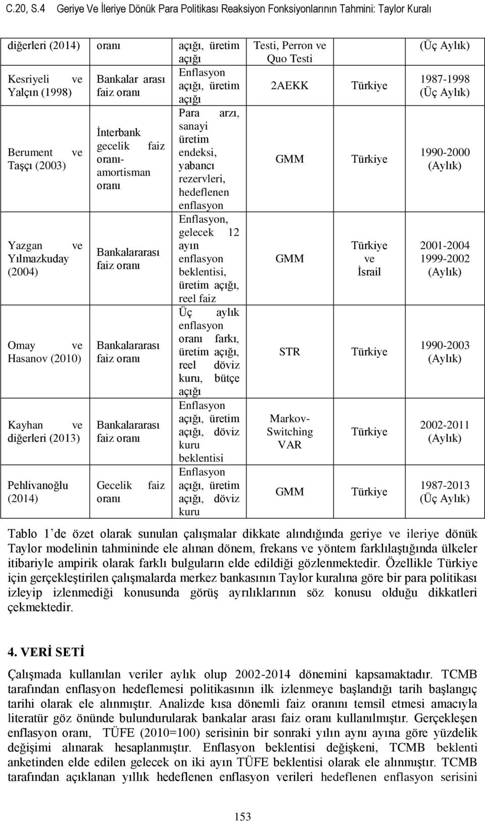 ve Yılmazkuday (2004) Omay ve Hasanov (2010) Kayhan ve diğerleri (2013) Pehlivanoğlu (2014) İnterbank gecelik faiz amortisman Bankalararası faiz Bankalararası faiz Bankalararası faiz Gecelik faiz