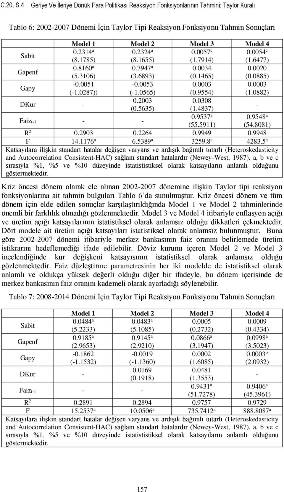 Model 4 Sabit 0.2314 a 0.2324 a 0.0057 c 0.0054 c (8.1785) (8.1655) (1.7914) (1.6477) Gapenf 0.8160 a 0.7947 a 0.0034 0.0020 (5.3106) (3.6893) (0.1465) (0.0885) Gapy -0.0051-0.0053 0.0003 0.0003 (-1.