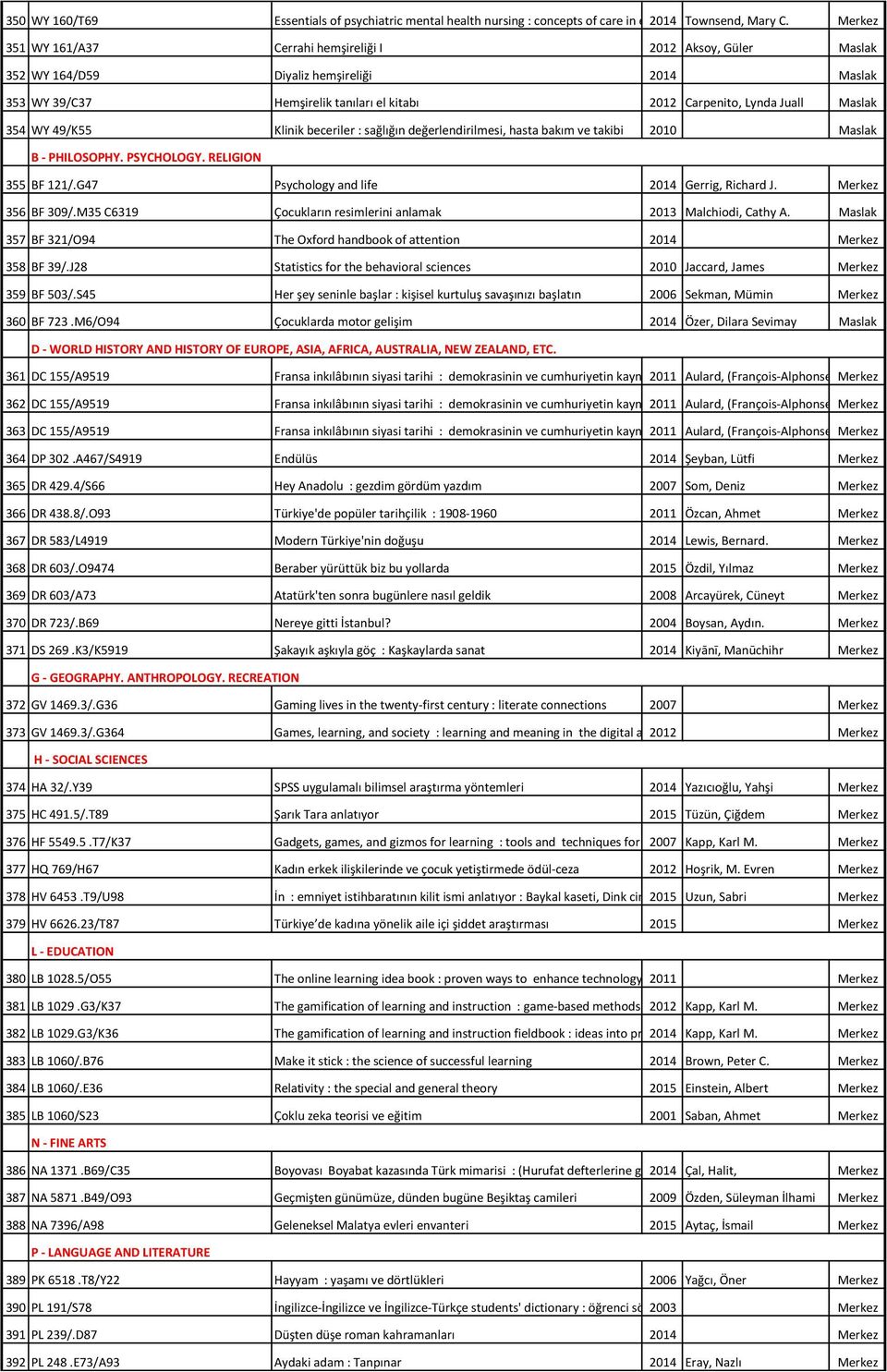 WY 49/K55 Klinik beceriler : sağlığın değerlendirilmesi, hasta bakım ve takibi 2010 Maslak B - PHILOSOPHY. PSYCHOLOGY. RELIGION 355 BF 121/.G47 Psychology and life 2014 Gerrig, Richard J.