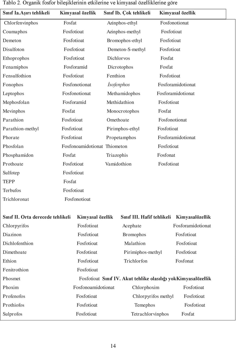 Demeton-S-methyl Fosfotioat Ethoprophos Fosfotioat Dichlorvos Fosfat Fenamiphos Fosforamid Dicrotophos Fosfat Fensulfothion Fosfotioat Fenthion Fosfotioat Fonophos Fosfonotionat İsofenphos