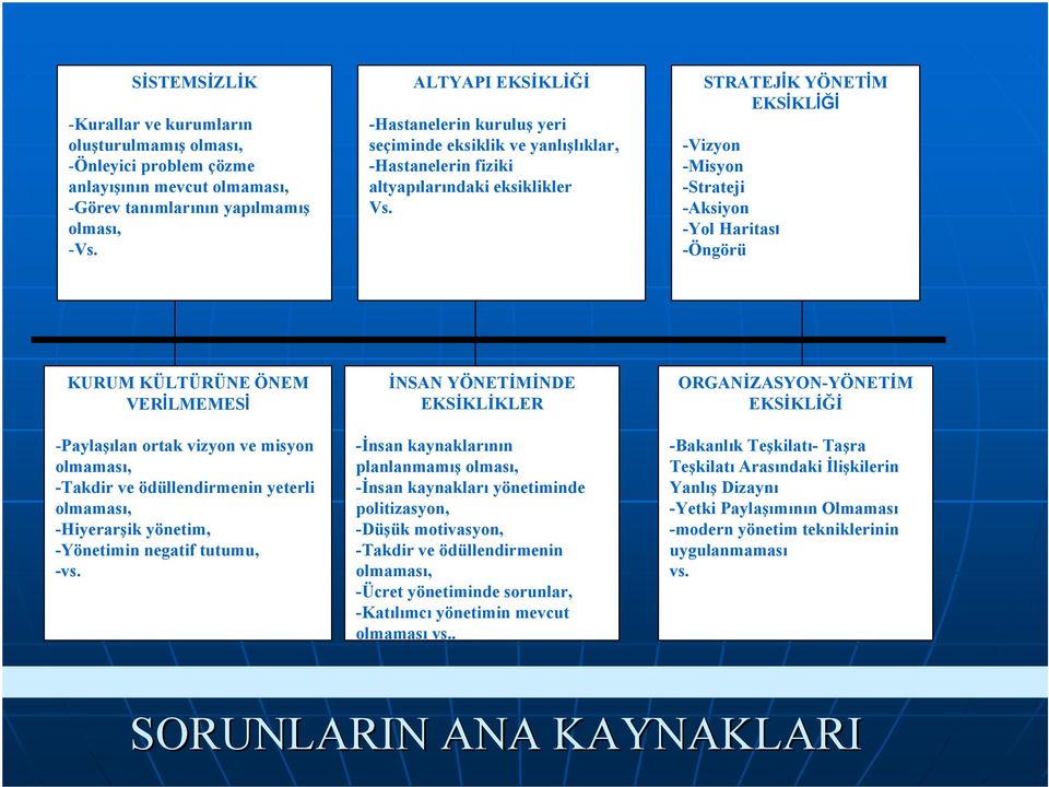 STRATEJİK YÖNETİM EKSİKLİĞİ -Vizyon -Misyon -Strateji -Aksiyon -Yol Haritası -Öngörü KURUM KÜLTÜRÜNE ÖNEM VERİLMEMESİ -Paylaşılan ortak vizyon ve misyon olmaması, -Takdir ve ödüllendirmenin yeterli