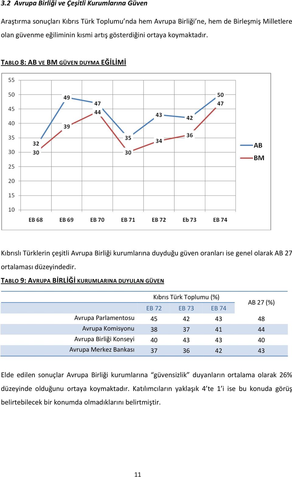 TABLO 9: AVRUPA BİRLİĞİ KURUMLARINA DUYULAN GÜVEN Kıbrıs Türk Toplumu (%) EB 72 EB 73 EB 74 AB 27 (%) Avrupa Parlamentosu 45 42 43 48 Avrupa Komisyonu 38 37 41 44 Avrupa Birliği Konseyi 40 43 43 40