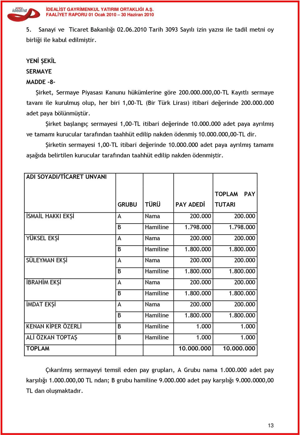 Şirket başlangıç sermayesi 1,00-TL itibari değerinde 10.000.000 adet paya ayrılmış ve tamamı kurucular tarafından taahhüt edilip nakden ödenmiş 10.000.000,00-TL dir.