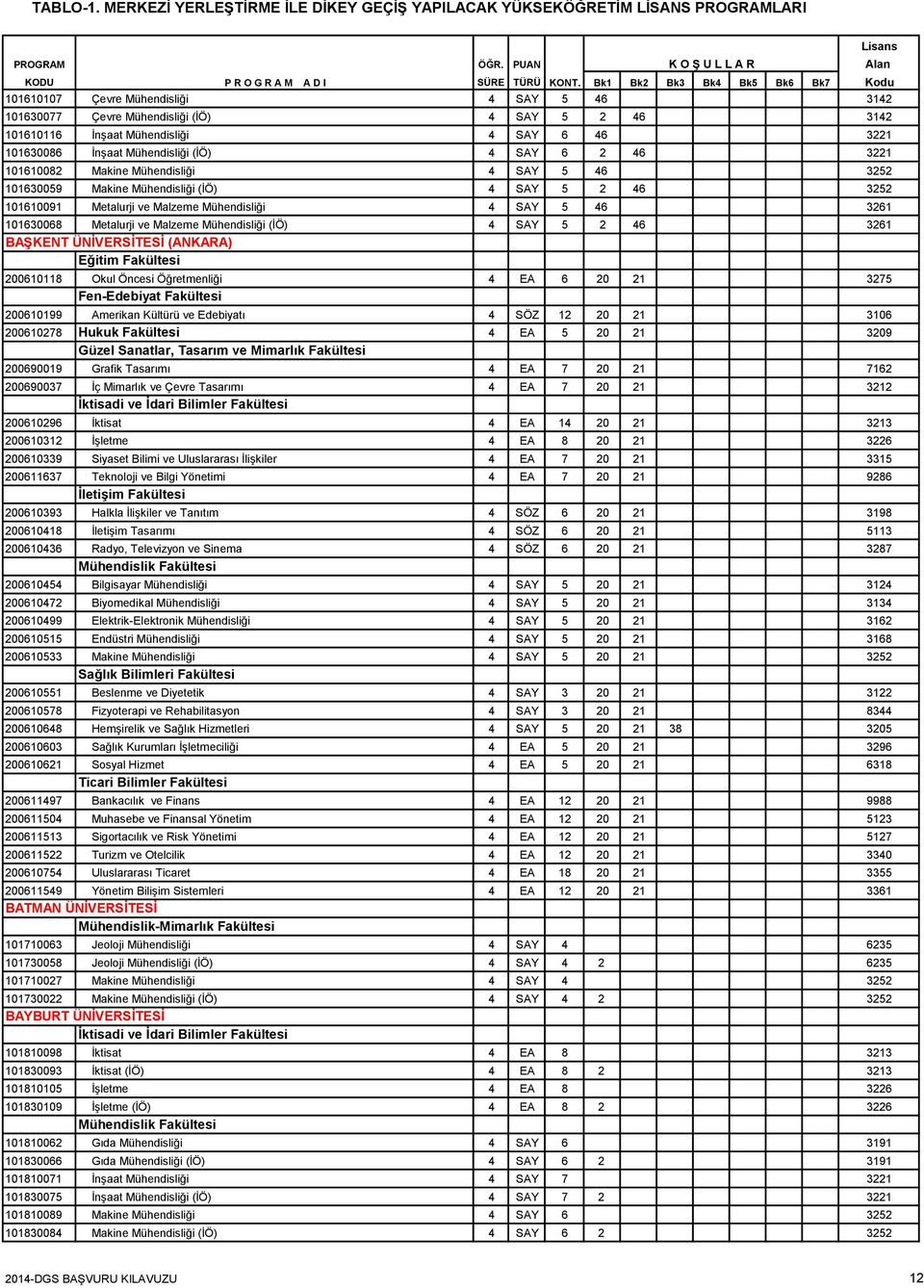 Mühendisliği (İÖ) 4 SAY 5 2 46 3261 BAŞKENT ÜNİVERSİTESİ (ANKARA) 200610118 Okul Öncesi Öğretmenliği 4 EA 6 20 21 3275 200610199 Amerikan Kültürü ve Edebiyatı 4 SÖZ 12 20 21 3106 200610278 Hukuk