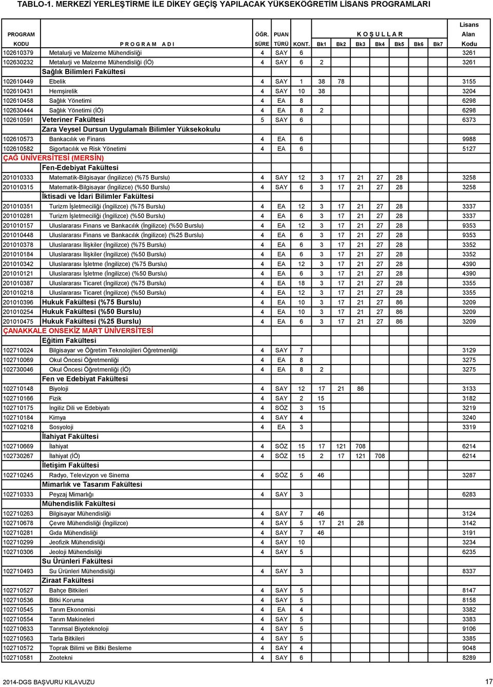 Yüksekokulu 102610573 Bankacılık ve Finans 4 EA 6 9988 102610582 Sigortacılık ve Risk Yönetimi 4 EA 6 5127 ÇAĞ ÜNİVERSİTESİ (MERSİN) 201010333 Matematik-Bilgisayar (İngilizce) (%75 Burslu) 4 SAY 12 3