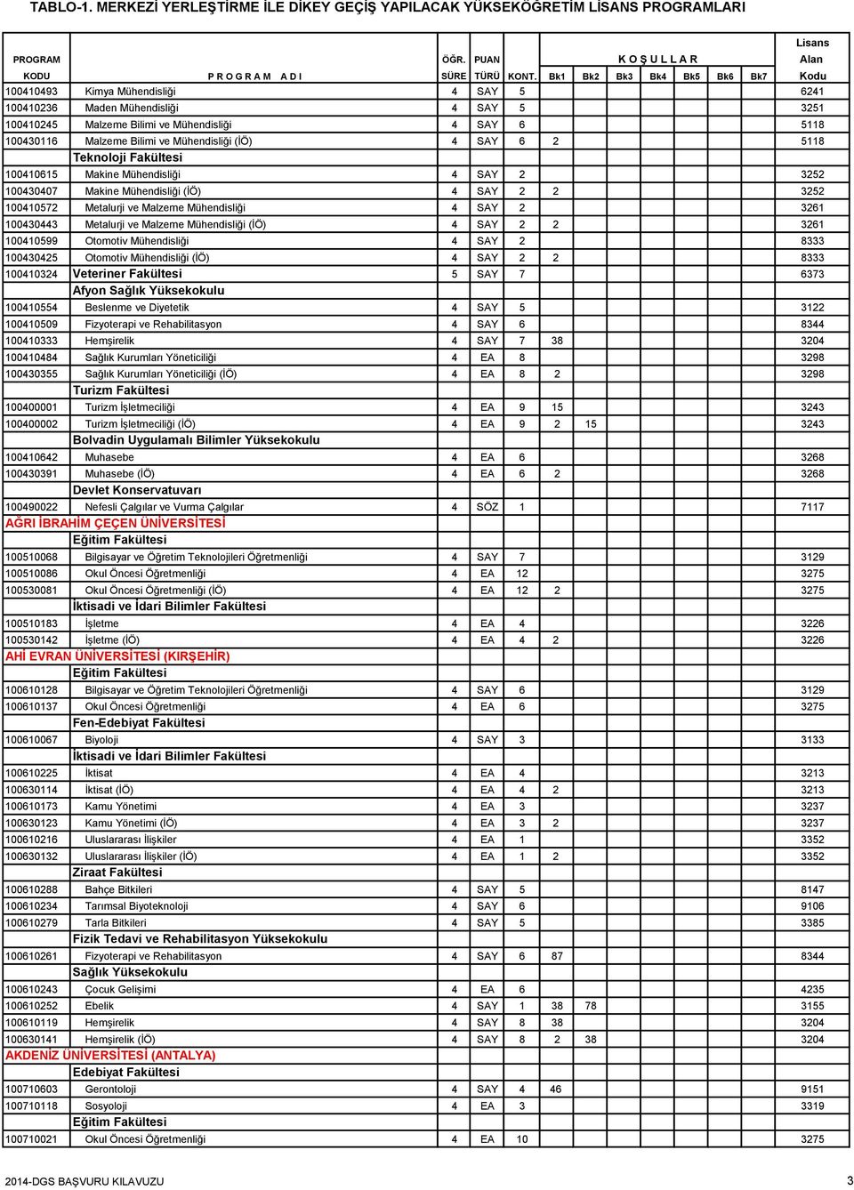 Malzeme Mühendisliği (İÖ) 4 SAY 2 2 3261 100410599 Otomotiv Mühendisliği 4 SAY 2 8333 100430425 Otomotiv Mühendisliği (İÖ) 4 SAY 2 2 8333 100410324 Veteriner Fakültesi 5 SAY 7 6373 Afyon Sağlık