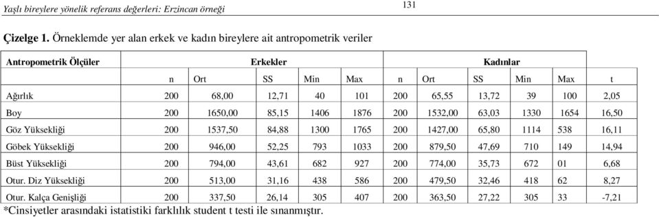 100 2,05 Boy 200 1650,00 85,15 1406 1876 200 1532,00 63,03 1330 1654 16,50 Göz Yüksekliği 200 1537,50 84,88 1300 1765 200 1427,00 65,80 1114 538 16,11 Göbek Yüksekliği 200 946,00 52,25 793 1033 200