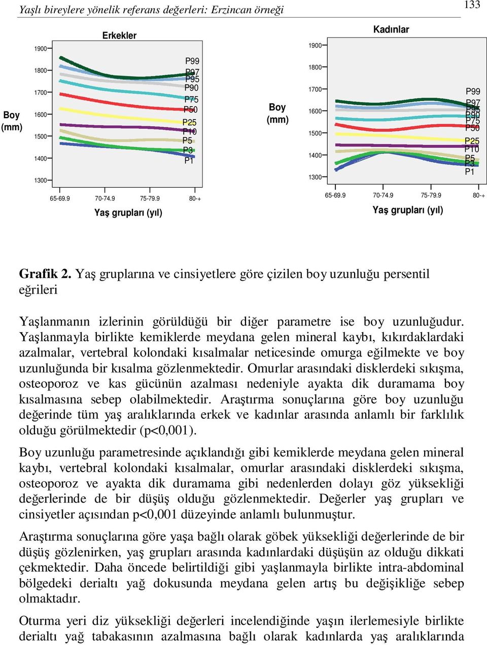 Yaş gruplarına ve cinsiyetlere göre çizilen boy uzunluğu persentil eğrileri Yaşlanmanın izlerinin görüldüğü bir diğer parametre ise boy uzunluğudur.