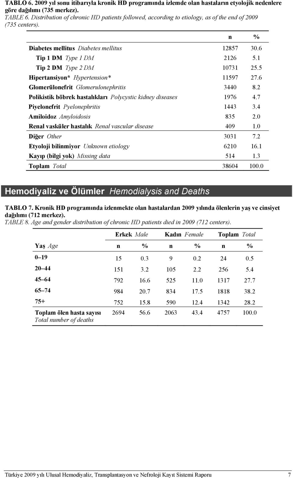 1 Tip 2 DM Type 2 DM 10731 25.5 Hipertansiyon* Hypertension* 11597 27.6 Glomerülonefrit Glomerulonephritis 3440 8.2 Polikistik böbrek hastalıkları Polycystic kidney diseases 1976 4.